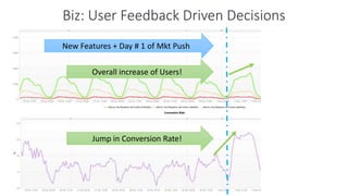 New Features + Day # 1 of Mkt Push
Overall increase of Users!
Jump in Conversion Rate!
Biz: User Feedback Driven Decisions
 