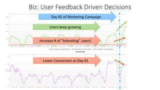 Users keep growing
Increase # of “tolerating” users!
Lower Conversion as Day #1
Day #2 of Marketing Campaign
Biz: User Feedback Driven Decisions
 