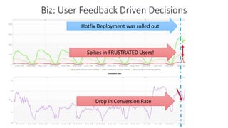 Drop in Conversion Rate
Spikes in FRUSTRATED Users!
Hotfix Deployment was rolled out
Biz: User Feedback Driven Decisions
 