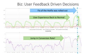 User Experience Back to Normal
Jump in Conversion Rate!
Fix of the Hotfix was rolled out
Biz: User Feedback Driven Decisions
 
