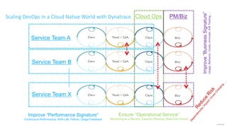 confidential
Scaling DevOps in a Cloud Native World with Dynatrace
Service Team A
Service Team B
Service Team X
Improve “Performance Signature”
Continuous Performance, Shift-Left, Failure, Usage Feedback
Cloud Ops
Ensure “Operational Service”
Monitoring as a Service, Capacity Planning, Risk/Cost Control
PM/Biz
Improve“BusinessSignature”
Usage,Behavior,Costs,Innovate,A/BTesting,…
 