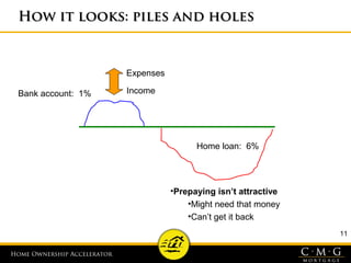 Home Ownership AcceleratorHome Ownership Accelerator
11
How it looks: piles and holesHow it looks: piles and holes
Bank account: 1%
Home loan: 6%
Income
Expenses
•Prepaying isn’t attractive
•Might need that money
•Can’t get it back
 