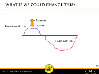 Home Ownership AcceleratorHome Ownership Accelerator
12
What if we could change this?What if we could change this?
Bank account: 1%
Home loan: 6%
Income
Expenses
 