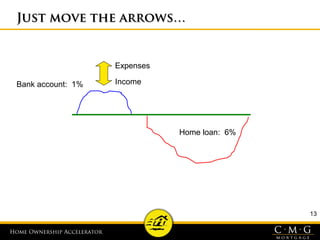 Home Ownership AcceleratorHome Ownership Accelerator
13
Just move the arrows…Just move the arrows…
Bank account: 1%
Home loan: 6%
Income
Expenses
 