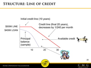 Home Ownership AcceleratorHome Ownership Accelerator
20
Structure: Line of creditStructure: Line of credit
Initial credit line (10 years)
Credit line (final 20 years),
decreases by 1/240 per month
Principal
balance
(sample)
Available credit
$500K LINE
$400K LOAN
10 20 30
 