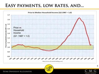 Home Ownership AcceleratorHome Ownership Accelerator
4
Easy payments, low rates, and...Easy payments, low rates, and...
Price vs
Household
Income
(Q1 :1987 = 1.0)
 