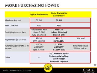 Home Ownership AcceleratorHome Ownership Accelerator
More Purchasing PowerMore Purchasing Power
44
Typical Jumbo Loan
Home Ownership
Accelerator®
Max Loan Amount $2.0M $2.5M
Max. DTI Ratio 40% 45%
Qualifying Interest Rate
Fully Indexed Rate
(about 5.75%)
Fully-amortized
Rate +2%
(about 5% today)
Interest-only
Payment on $1 Mil loan
$5,836
(APR 5.869%)
$2,917
(APR 3.50%)
50% less!
Purchasing power of $150K
income
$1.07M
at 80% LTV
($857K loan)
$1.80M
at 75% LTV
($1.35M loan)
68% more house
57% more loan
Other --
24/7 Access to equity
Faster equity buildup
Direct deposit
Automatic payment
 