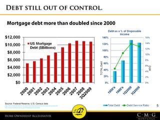 Home Ownership Accelerator
5
Debt still out of control.Debt still out of control.
Mortgage debt more than doubled since 2000
Source: Federal Reserve, U.S. Census data
http://www.federalreserve.gov/econresdata/releases/mortoutstand/current.htm
http://www.federalreserve.gov/Releases/housedebt/
 