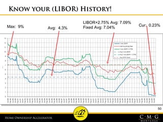Home Ownership AcceleratorHome Ownership Accelerator
Know your (LIBOR) History!Know your (LIBOR) History!
50
Max: 9% Avg: 4.3%
Cur: 0.23%
LIBOR+2.75% Avg: 7.09%
Fixed Avg: 7.04%
 