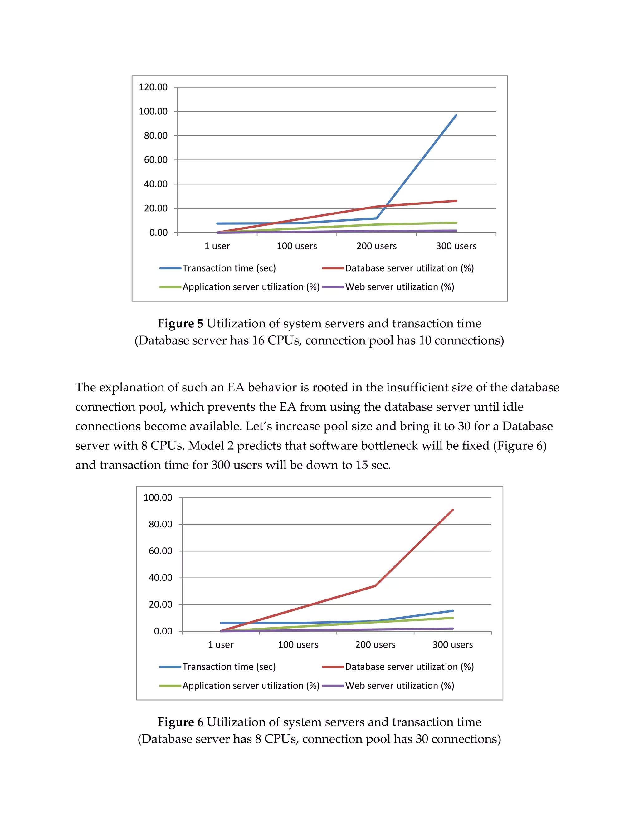120.00

           100.00

            80.00

            60.00

            40.00

            20.00

             0.00
                          1 user              100 users     200 users          300 users

                     Transaction time (sec)               Database server utilization (%)
                     Application server utilization (%)   Web server utilization (%)


              Figure 5 Utilization of system servers and transaction time
          (Database server has 16 CPUs, connection pool has 10 connections)


The explanation of such an EA behavior is rooted in the insufficient size of the database
connection pool, which prevents the EA from using the database server until idle
connections become available. Let’s increase pool size and bring it to 30 for a Database
server with 8 CPUs. Model 2 predicts that software bottleneck will be fixed (Figure 6)
and transaction time for 300 users will be down to 15 sec.

            100.00

             80.00

             60.00

             40.00

             20.00

              0.00
                           1 user             100 users     200 users         300 users

                     Transaction time (sec)               Database server utilization (%)
                     Application server utilization (%)   Web server utilization (%)


              Figure 6 Utilization of system servers and transaction time
           (Database server has 8 CPUs, connection pool has 30 connections)
 
