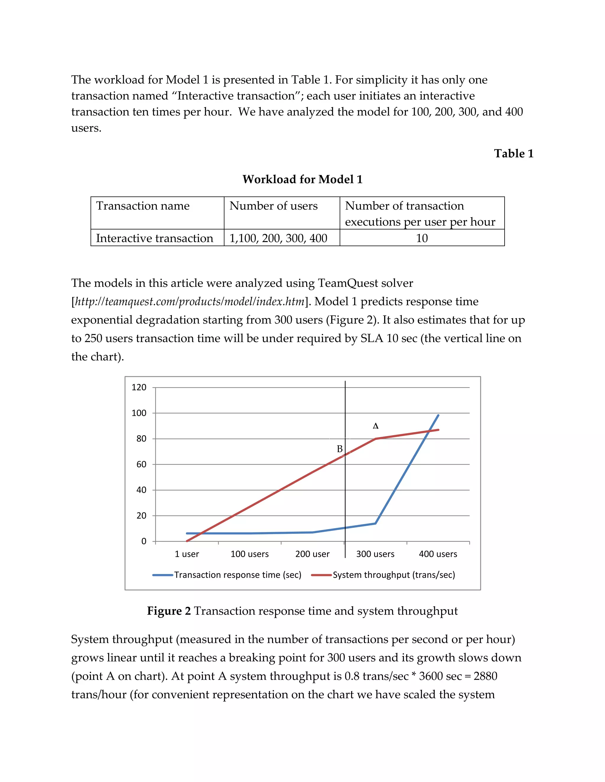 The workload for Model 1 is presented in Table 1. For simplicity it has only one
transaction named “Interactive transaction”; each user initiates an interactive
transaction ten times per hour. We have analyzed the model for 100, 200, 300, and 400
users.

                                                                                                Table 1

                                        Workload for Model 1

     Transaction name                Number of users                Number of transaction
                                                                    executions per user per hour
     Interactive transaction         1,100, 200, 300, 400                        10


The models in this article were analyzed using TeamQuest solver
[http://teamquest.com/products/model/index.htm]. Model 1 predicts response time
exponential degradation starting from 300 users (Figure 2). It also estimates that for up
to 250 users transaction time will be under required by SLA 10 sec (the vertical line on
the chart).

              120

              100
                                                                         A
              80
                                                                B
              60

              40

              20

               0
                        1 user       100 users       200 user         300 users     400 users

                        Transaction response time (sec)         System throughput (trans/sec)


                    Figure 2 Transaction response time and system throughput

System throughput (measured in the number of transactions per second or per hour)
grows linear until it reaches a breaking point for 300 users and its growth slows down
(point A on chart). At point A system throughput is 0.8 trans/sec * 3600 sec = 2880
trans/hour (for convenient representation on the chart we have scaled the system
 