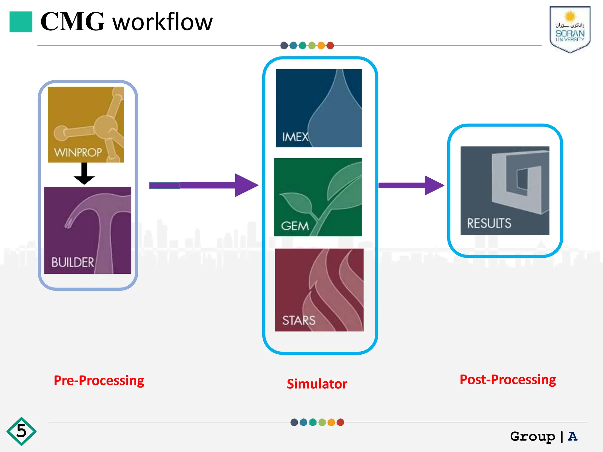 CMG workflow
Pre-Processing Post-Processing
Simulator
Group|A
5
 