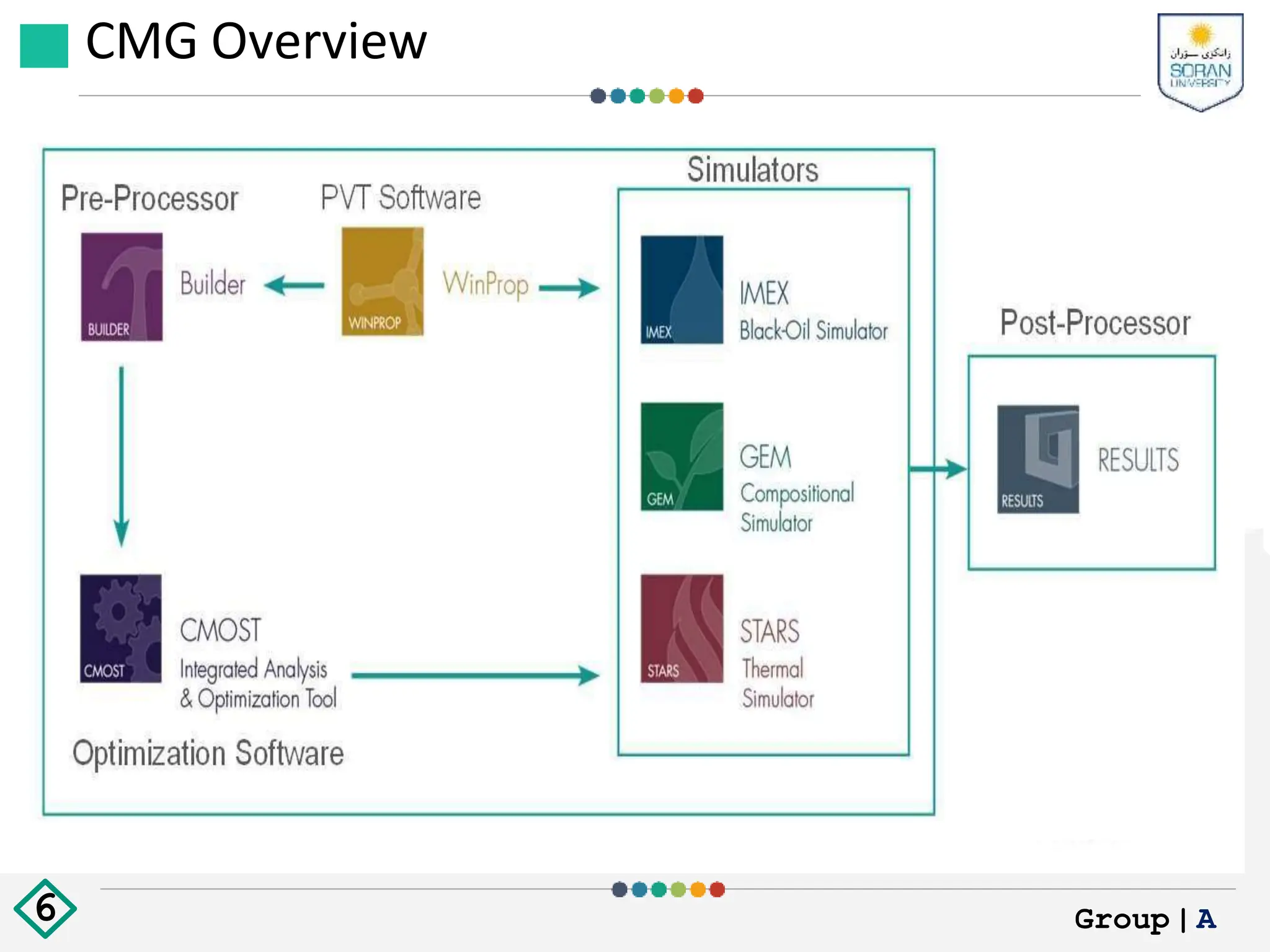 CMG Overview
Group|A
6
 