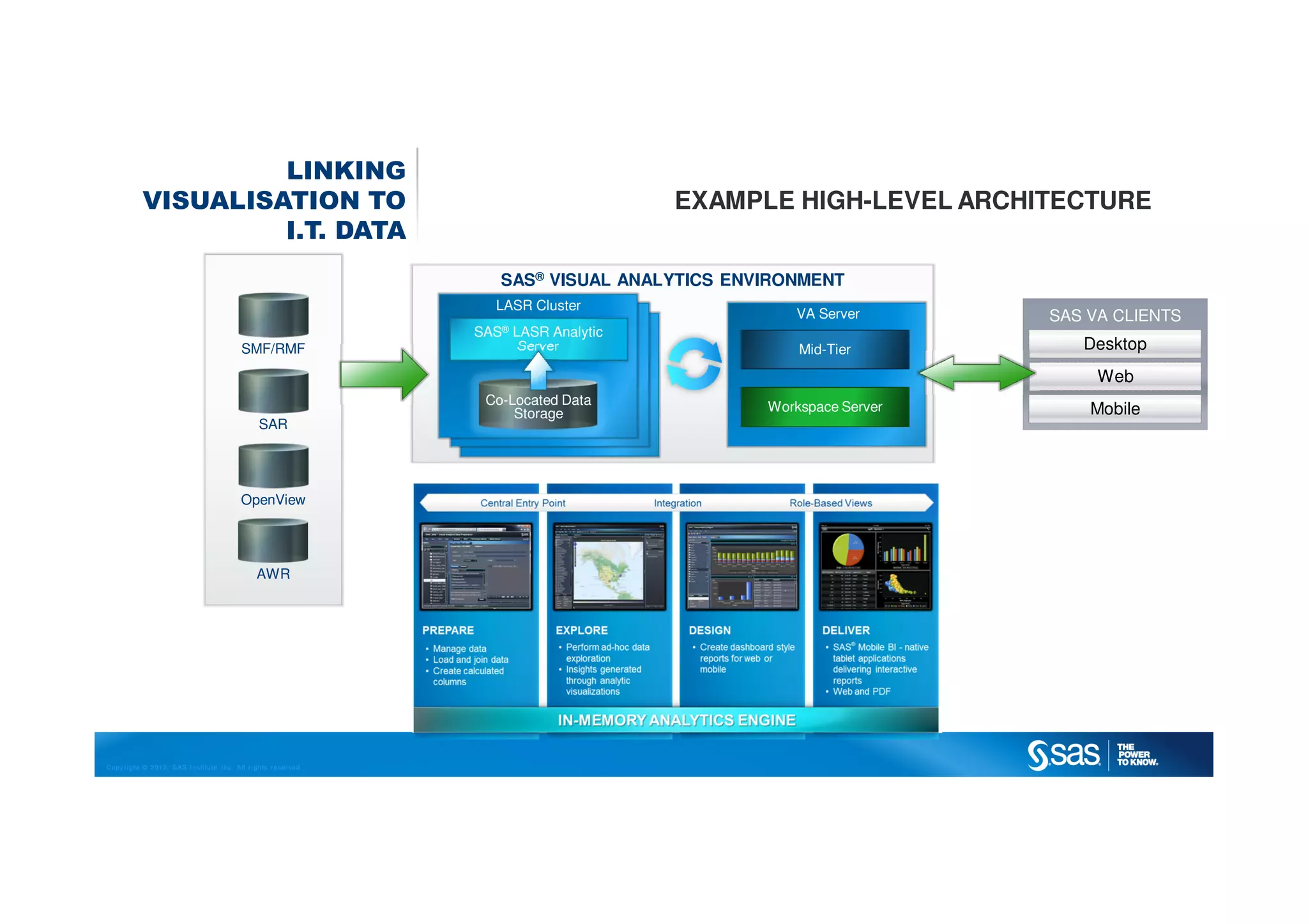 Copyright © 2012, SAS Institute Inc. All rights reserved.
LINKING
VISUALISATION TO
I.T. DATA
EXAMPLE HIGH-LEVEL ARCHITECTURE
SAS® VISUAL ANALYTICS ENVIRONMENT
Desktop
Web
Mobile
SAS VA CLIENTS
SMF/RMF
SAR
OpenView
AWR
Workspace Server
Mid-Tier
VA Server
Co-Located Data
Storage
Co-Located Data
Storage
Co-Located Data
Storage
SAS® LASR Analytic
Server
LASR Cluster
 