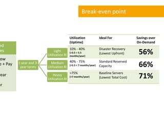 Break-even point

Utilization
(Uptime)

ed
es

ow
e + Pay

year

ur

Light
Utilization RI
1-year and 3year terms

Ideal For

10% - 40%

Disaster Recovery
(Lowest Upfront)

(>3.5 < 5.5
months/year)

40% - 75%
Standard Reserved
Medium
(>5.5 < 7 months/year) Capacity
Utilization RI
Heavy
Utilization RI

>75%
(>7 months/year)

Baseline Servers
(Lowest Total Cost)

Savings over
On-Demand

56%
66%
71%

 
