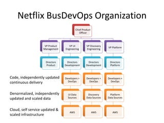 Netflix BusDevOps Organization
Chief Product
Officer

VP Product
Management

VP UI
Engineering

VP Discovery
Engineering

VP Platform

Directors
Product

Directors
Development

Directors
Development

Directors
Platform

Code, independently updated
continuous delivery

Developers +
DevOps

Developers +
DevOps

Developers +
DevOps

Denormalized, independently
updated and scaled data

UI Data
Sources

Discovery
Data Sources

Platform
Data Sources

Cloud, self service updated &
scaled infrastructure

AWS

AWS

AWS

 