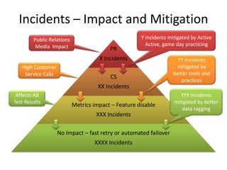 Incidents – Impact and Mitigation
Public Relations
Media Impact

PR

Y incidents mitigated by Active
Active, game day practicing

X Incidents
High Customer
Service Calls

CS

YY incidents
mitigated by
better tools and
practices

XX Incidents
Affects AB
Test Results

Metrics impact – Feature disable
XXX Incidents
No Impact – fast retry or automated failover
XXXX Incidents

YYY incidents
mitigated by better
data tagging

 