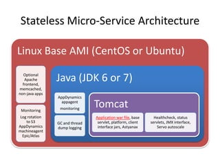 Cassandra Instance Architecture
Linux Base AMI (CentOS or Ubuntu)
Tomcat and
Priam on JDK

Java (JDK 7)

Healthcheck,
Stat...