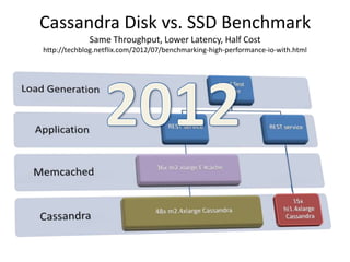 Cassandra Disk vs. SSD Benchmark
Same Throughput, Lower Latency, Half Cost
http://techblog.netflix.com/2012/07/benchmarking-high-performance-io-with.html

 