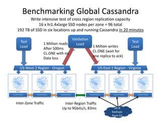 Copying 18TB from East to West
Cassandra bootstrap 9.3 Gbit/s single threaded 48 nodes to 48 nodes
Thanks to boundary.com ...