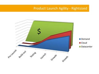 Product Launch Agility - Rightsized

$
Demand
Cloud
Datacenter

 