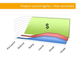 Product Launch Agility – Over-estimated

$

 