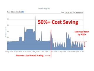 50%+ Cost Saving
Scale up/down
by 70%+

Move to Load-Based Scaling

 