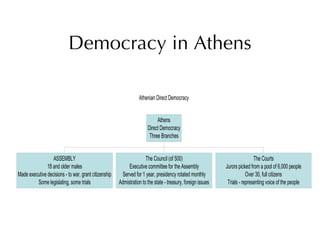 Democracy in Athens 