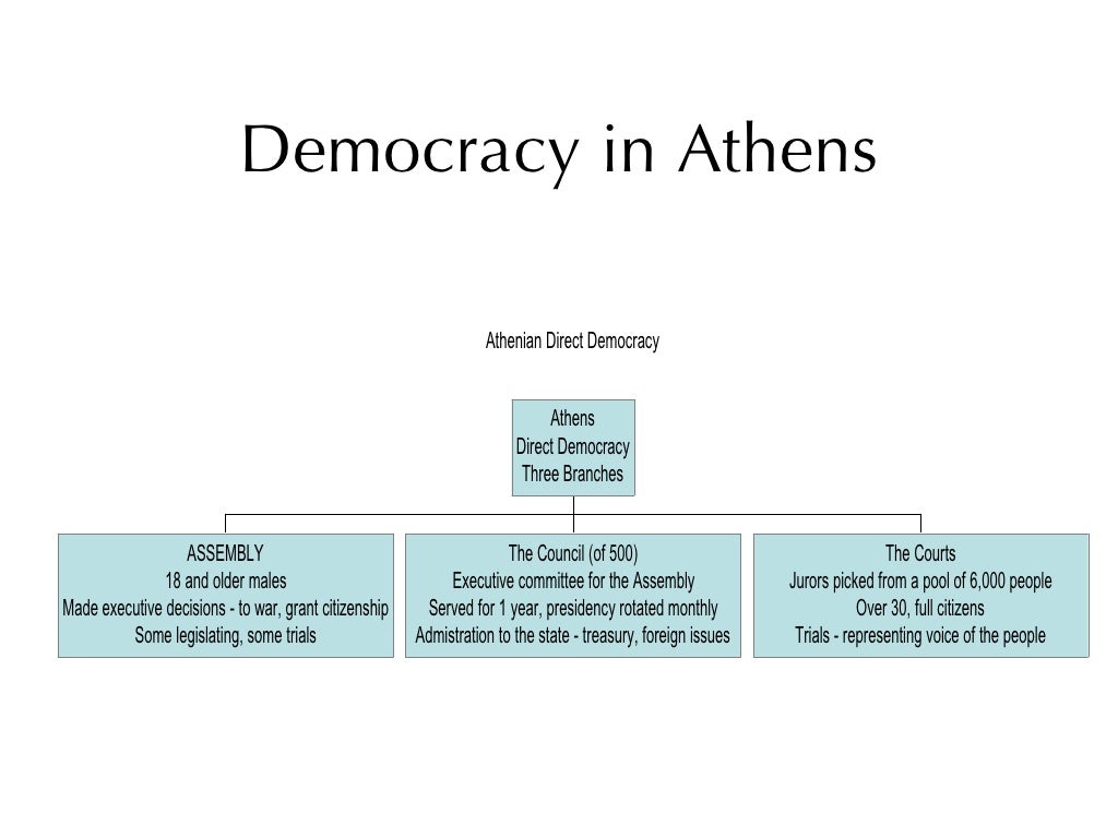 Pericles And Rise Of Democracy