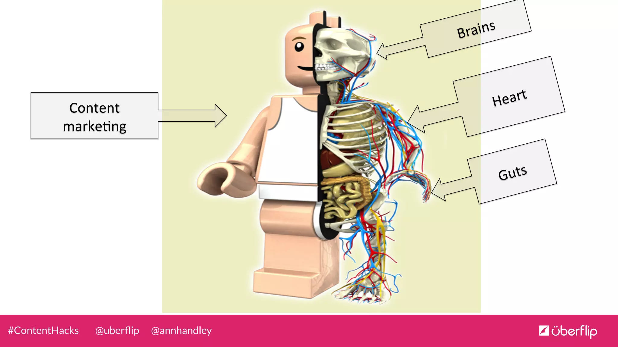 @uberﬂip @annhandley#ContentHacks
Guts	
  
Content	
  
marke0ng	
  
Heart	
  	
  
Brains	
  
 