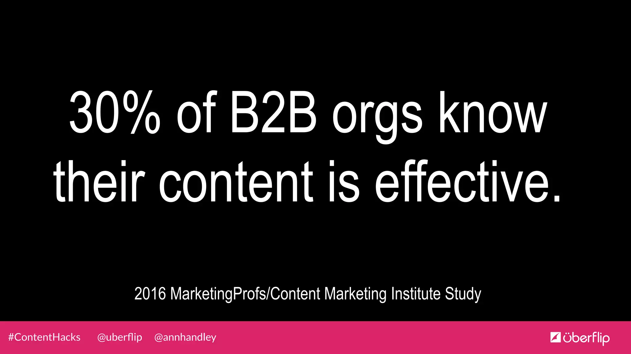@uberﬂip @annhandley#ContentHacks
30% of B2B orgs know
their content is effective.
2016 MarketingProfs/Content Marketing Institute Study
 