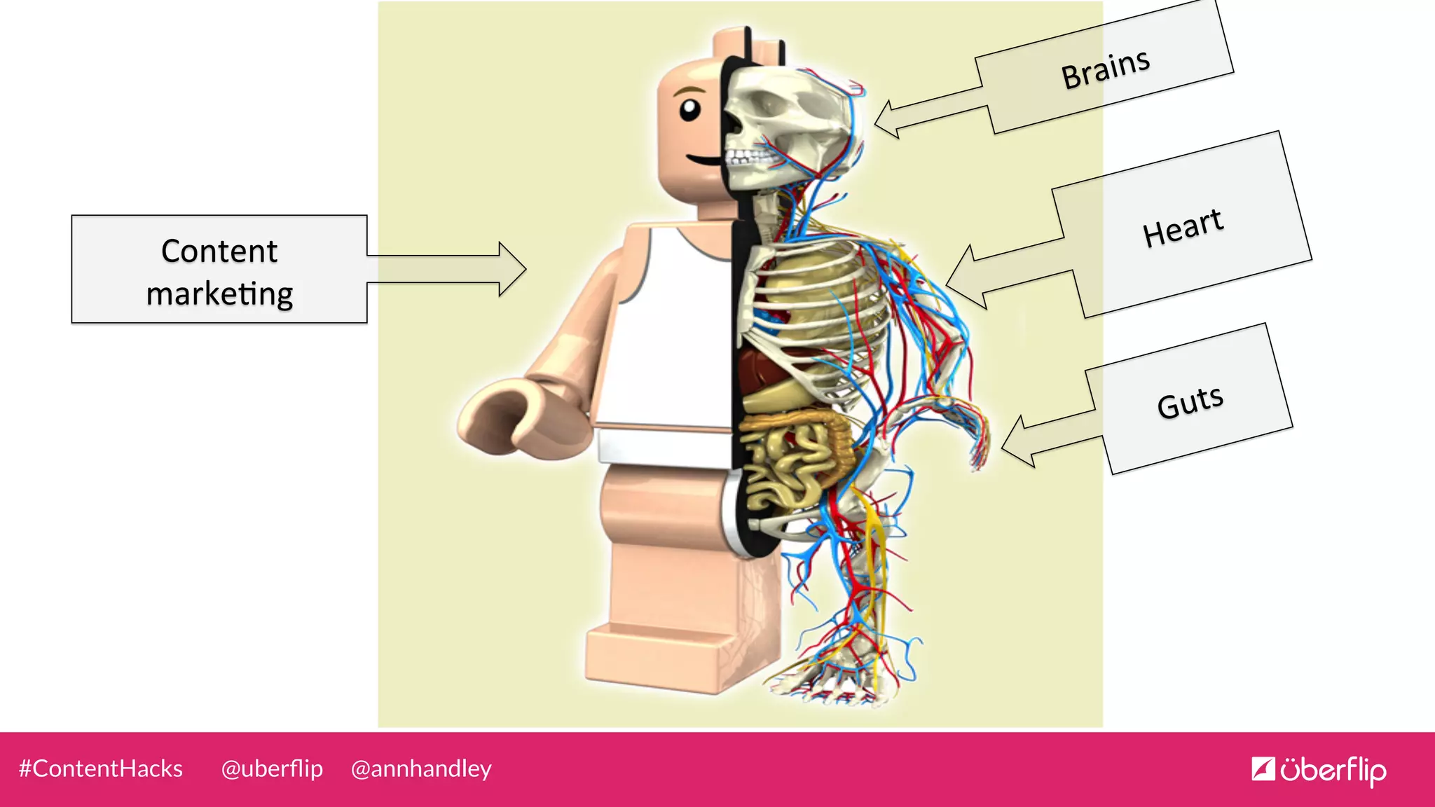 @uberﬂip @annhandley#ContentHacks
Guts	
  
Content	
  
marke0ng	
  
Heart	
  	
  
Brains	
  
 