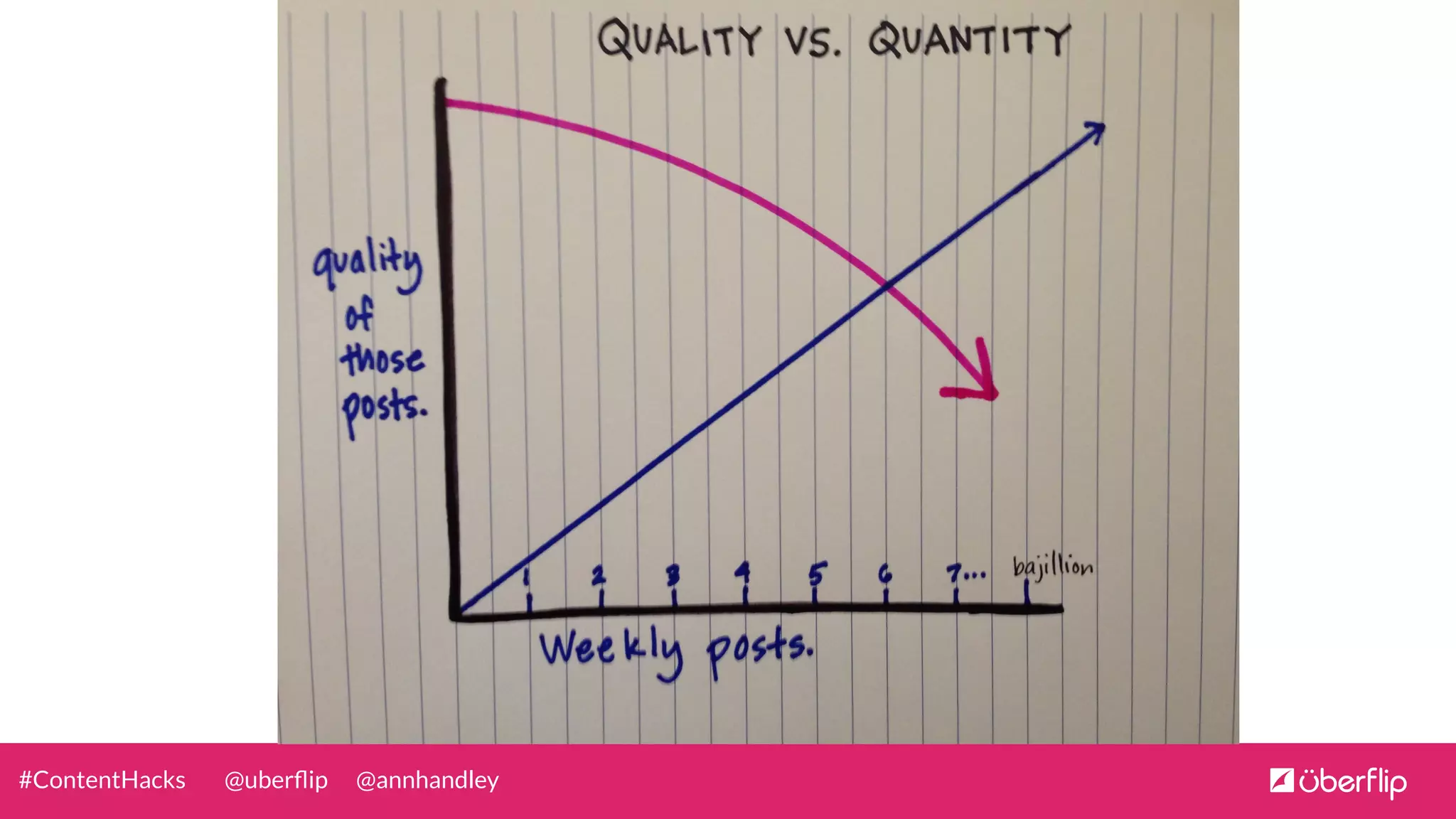 @uberﬂip @annhandley#ContentHacks
 