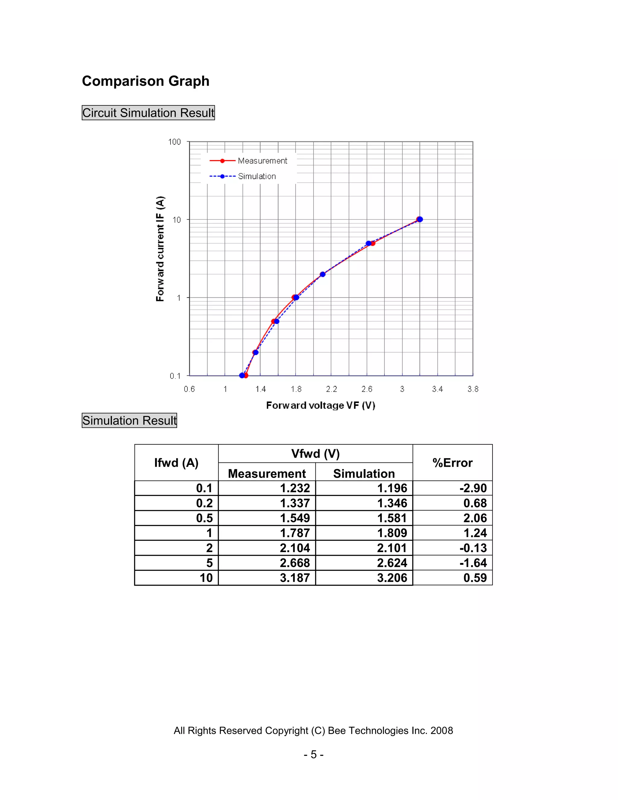 All Rights Reserved Copyright (C) Bee Technologies Inc. 2008
- 5 -
Comparison Graph
Circuit Simulation Result
Simulation Result
Ifwd (A)
Vfwd (V)
%Error
Measurement Simulation
0.1 1.232 1.196 -2.90
0.2 1.337 1.346 0.68
0.5 1.549 1.581 2.06
1 1.787 1.809 1.24
2 2.104 2.101 -0.13
5 2.668 2.624 -1.64
10 3.187 3.206 0.59
 