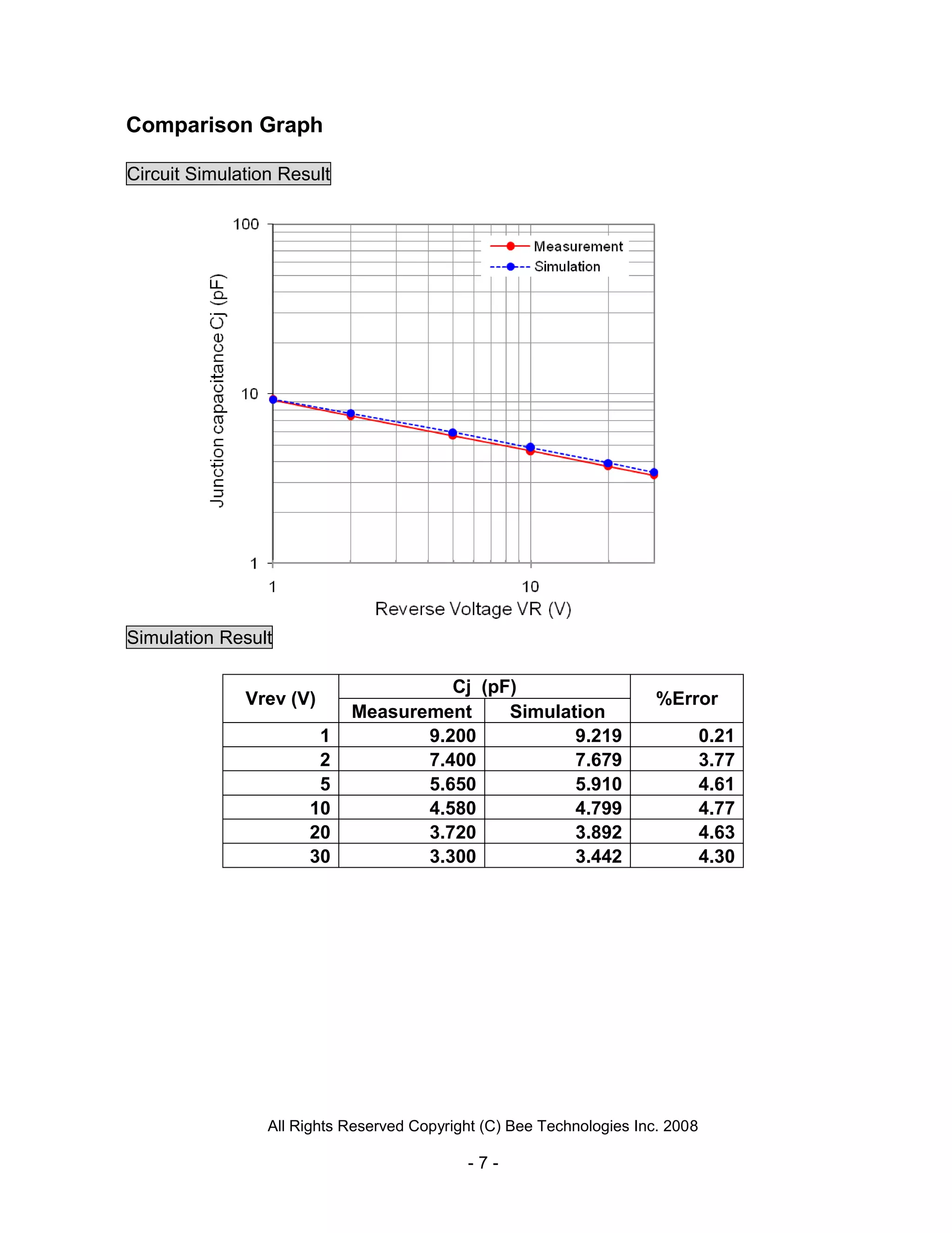 All Rights Reserved Copyright (C) Bee Technologies Inc. 2008
- 7 -
Comparison Graph
Circuit Simulation Result
Simulation Result
Vrev (V)
Cj (pF)
%Error
Measurement Simulation
1 9.200 9.219 0.21
2 7.400 7.679 3.77
5 5.650 5.910 4.61
10 4.580 4.799 4.77
20 3.720 3.892 4.63
30 3.300 3.442 4.30
 