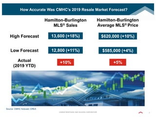 CANADA MORTGAGE AND HOUSING CORPORATION 2
How Accurate Was CMHC’s 2019 Resale Market Forecast?
Source: CMHC forecast, CREA...