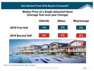 CANADA MORTGAGE AND HOUSING CORPORATION 4
High Full-time Employment Will Keep MLS® Sales Elevated
Has Demand From GTA Buye...