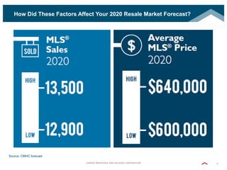 CANADA MORTGAGE AND HOUSING CORPORATION 9
How Did These Factors Affect Your 2020 Resale Market Forecast?
Source: CMHC fore...