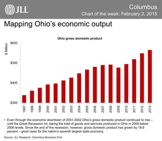 Mapping Ohio’s economic output
Columbus
• Even through the economic downtown of 2001-2002 Ohio’s gross domestic product continued to rise –
until the Great Recession hit, taking the total of goods and services produced in Ohio in 2009 below
2006 levels. Since the end of the recession, however, gross domestic product has grown by 18.6
percent – good news for the nation’s seventh largest state economy.
Source: JLL Research, Columbus Business First
Chart of the week: February 2, 2015
$300
$400
$500
$600
1997
1998
1999
2000
2001
2002
2003
2004
2005
2006
2007
2008
2009
2010
2011
2012
2013
$Million
Ohio gross domestic product
 