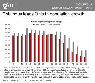 Columbus leads Ohio in population growth
Columbus
• Over the past several decades, the Central Ohio region has consistently added more people than any
other major metropolitan area in Ohio. Since 1980, the region’s population has grown by 500,000
people, averaging a net gain of 14,300 persons per year. The 15-county Central Ohio region now has
over 2 million people, and according to the Council for Community and Economic Research, it’s
expected to continue its growth trajectory over the next 40 years, adding another half a million people.
Source: JLL Research, Council for Community and Economic Research
Chart of the week: April 20, 2015
0
20,000
40,000
60,000
80,000
100,000
120,000
140,000
160,000
180,000
0 5 10 15 20 25 30 35 40 45 50 55 60 65 70 75 80 + 85
Future population growth by age
2010 Population 2040 Population
 