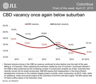 CBD vacancy once again below suburban
Columbus
• Demand remains strong in the CBD as vacancy continued its slow decline over the start of the year,
falling to 12.9 percent, while outpacing the suburban market by over 2.0 percent. Continued interest in
the CBD is also evidenced by the increasing number of construction projects as of late. Columbia Gas
recently moved into its newly-constructed, 286,000-square-foot headquarters in the Arena District,
development continues on the market’s largest project currently under construction at 250 S. High, while
an additional, newly announced project at the Columbus Commons will add roughly 125,000 square feet
of Class A office space in the downtown area.
Source: JLL Research
Chart of the week: April 27, 2015
16.5%
15.2%
15.0%
16.0%
14.0%
12.9%
19.4%
17.7% 18.6%
15.5%
14.4%
15.1%
12.0%
14.0%
16.0%
18.0%
20.0%
22.0%
2010 2011 2012 2013 2014 Q1 2015
CBD vacancy Suburban vacancy
 