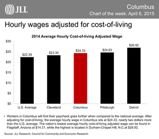 Hourly wages adjusted for cost-of-living
Columbus
• Workers in Columbus will find their paycheck goes further when compared to the national average. After
adjusting for cost-of-living, the average hourly wage in Columbus sits at $24.33, nearly two dollars more
than the U.S. average. The nation’s lowest average hourly cost-of-living adjusted wage can be found in
Flagstaff, Arizona at $14.31, while the highest is located in Durham-Chapel Hill, N.C.at $29.92.
Source: JLL Research, Council for Community and Economic Research
Chart of the week: April 6, 2015
$22.39
$23.30
$24.33 $24.63
$26.92
$0
$5
$10
$15
$20
$25
$30
U.S. Average Cleveland Columbus Pittsburgh Detroit
2014 Average Hourly Cost-of-living Adjusted Wage
 
