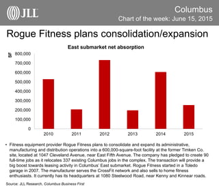 Rogue Fitness plans consolidation/expansion
Columbus
• Fitness equipment provider Rogue Fitness plans to consolidate and expand its administrative,
manufacturing and distribution operations into a 600,000-square-foot facility at the former Timken Co.
site, located at 1047 Cleveland Avenue, near East Fifth Avenue. The company has pledged to create 90
full-time jobs as it relocates 337 existing Columbus jobs in the complex. The transaction will provide a
big boost towards leasing activity in Columbus’ East submarket. Rogue Fitness started in a Toledo
garage in 2007. The manufacturer serves the CrossFit network and also sells to home fitness
enthusiasts. It currently has its headquarters at 1080 Steelwood Road, near Kenny and Kinnear roads.
Source: JLL Research, Columbus Business First
Chart of the week: June 15, 2015
0
100,000
200,000
300,000
400,000
500,000
600,000
700,000
800,000
2010 2011 2012 2013 2014 2015
SF
East submarket net absorption
 