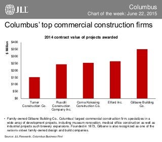 Columbus’ top commercial construction firms
Columbus
• Family-owned Gilbane Building Co., Columbus’ largest commercial construction firm, specializes in a
wide array of development projects, including museum renovation, medical office construction as well as
industrial projects such brewery expansions. Founded in 1873, Gilbane is also recognized as one of the
nation’s oldest family-owned design and build companies.
Source: JLL Research, Columbus Business First
Chart of the week: June 22, 2015
$0
$50
$100
$150
$200
$250
$300
$350
$400
Turner
Construction Co.
Ruscilli
Construction
Company Inc.
Corna Kokosing
Construction Co.
Elford Inc. Gilbane Building
Co.
$Million
2014 contract value of projects awarded
 
