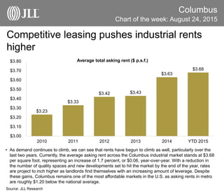 Competitive leasing pushes industrial rents
higher
Columbus
• As demand continues to climb, we can see that rents have begun to climb as well, particularly over the
last two years. Currently, the average asking rent across the Columbus industrial market stands at $3.68
per square foot, representing an increase of 1.7 percent, or $0.06, year-over-year. With a reduction in
the number of quality spaces and new developments set to hit the market by the end of the year, rates
are project to inch higher as landlords find themselves with an increasing amount of leverage. Despite
these gains, Columbus remains one of the most affordable markets in the U.S. as asking rents in metro
are roughly $1.20 below the national average.
Source: JLL Research
Chart of the week: August 24, 2015
$3.23
$3.33
$3.42 $3.43
$3.63
$3.68
$3.00
$3.10
$3.20
$3.30
$3.40
$3.50
$3.60
$3.70
$3.80
2010 2011 2012 2013 2014 YTD 2015
Average total asking rent ($ p.s.f.)
 