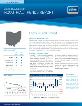 Q3 2011 | INDUSTRIAL




GREATER COLUMBUS REGION

INDUSTRIAL TRENDS REPORT




                                                                                                Construct and Expand
                                                                                                INDUSTRIAL MARKET OVERVIEW
                                                                                                The third quarter continued the positive growth from second quarter with more than 1.8 million square
                                                                                                feet of positive absorption. Concerns of a double dip recession and continued economic malaise
                                                                                                persist however as the national, state and local unemployment rates edge upward. The signs in the
                                                                                                market are good however. With 1.8 million square feet in completed construction and 1.8 million
                                                                                                square feet of absorption, the Columbus region industrial real estate market seems to be at the front
                                                                                                end of an expansionary phase. A number of leases this quarter were expansions into larger space by
MARKET INDICATORS                                                                               tenants who were previously in the market. Continued on page 2...
                                                          Q3                Q4
                                                                                                FORECASTS AND REFLECTIONS
                                                        2011*            2011**
                                                                                                •   There were a few significant institutional sales               its 500,000-square-foot facility in New Albany
                                                                                                    (sales with property occupancy of 100 percent).                (see page 4 for more New Albany construction
                             VACANCY
                                                                                                    Pensyn Investment purchased the 1,272,227                      news). Pizzuti is underway with a build-to-suit
              NET ABSORPTION                                                                        square foot facility at 2890 W. Fair Avenue in                 for MBM in Groveport of approximately 125,000
                                                                                                    Lancaster for an undisclosed amount. Cole                      square feet.
                   CONSTRUCTION                                                                     Real Estate Investments purchased the                      •   Tenants are optimistic about growing consumer
                    RENTAL RATES                          —                 —                       479,000-square-foot 400 Case Avenue in                         demand, but cautious in expanding their lease
                                                                                                    Newark for $11.9 million from Carey Realty                     for long terms (5+ years). Companies are still
                   *Actual change from previous quarter                                             Investments.                                                   leary of another slowdown.
                   **Projected change from previous quarter                                     •   Mars Petcare completed its 1.3 million-square-
                                                                                                    foot facility in Madison county. Accel completed

                                                                                                                                                                                             RENTAL RATES
                                                                                                    PROPERTY TYPE VACANCY RATES OVER COMPLETIONS
RENTAL RATES
                                                                                                                                                                                             Asking rental rates in-
Rates for the Major Product Types
                                                                                                    17.0                                                                       2,500,000     creased slightly from last
              $8
  2.5                                                                            $2.20              16.0                                                                       2,000,000     quarter. Supply has de-
                                                                                 $2.15
                                                                                                    15.0                                                                       1,500,000
                                                                                                                                                                                             crease over the past two
  2.0
                                                                                 $2.10
                                                                                                                                                                                             quarters by 1.6 percent
                                                                                 $2.05              14.0                                                                       1,000,000
    1.5$6                                                                                                                                                                                    points, from 13.2 to 11.6
Rental Rate




                                                                                 $2.00
   1.0                                                                           $1.95
                                                                                                    13.0                                                                       500,000       percent. Depending on the
                                                                                 $1.90              12.0                                                                       0             profile of the vacancy left in
  0.5
              $4                                                                 $1.85                                                                                                       market we may see prices
                                                                                                    11.0                                                                       (500,000)
        0                                                                        $1.80                                                                                                       edge even further upward.
               3Q07 4Q07 1Q08 2Q08 3Q08 4Q08 1Q09 2Q09 3Q10 4Q10
                                                                                                    10.0                                                                       (1,000,000)

              $2                                                                                     9.0                                                                       (1,500,000)
                   3Q   4Q    1Q    2Q       3Q   4Q     1Q    2Q   3Q    4Q   1Q    Q2    Q3
                   08   08    09    09       09   09     10    10   10    10   11    11    11        8.0                                                                       (2,000,000)
                        General Industrial             R&D/Flex          Warehouse/Dist.
                                                                                                     1	        5	             10	       15	       20	          25	             30	
                                                                                                                    Completions     Absorptions    Total Market Vacancy Rate




www.colliers.com/columbus
 