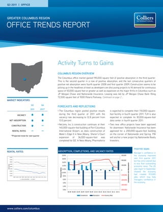 Q3 2011 | OFFICE




GREATER COLUMBUS REGION

OFFICE TRENDS REPORT



                                                                                                  Activity Turns to Gains
                                                                                                  COLUMBUS REGION OVERVIEW
                                                                                                  The Columbus office market gained 195,000 square feet of positive absorption in the third quarter.
                                                                                                  This is the second quarter in a row of positive absorption, and the last consecutive quarters of
                                                                                                  positive net absorption were fourth quarter 2008 and first quarter 2009. Construction seems to be
                                                                                                  picking up in the headlines at least as developers are discussing projects to fill demand for continuous
                                                                                                  space of 50,000 square feet or greater as well as expansion on the major firms in Columbus such as
                                                                                                  JP Morgan Chase and Nationwide Insurance. Leasing was led by JP Morgan Chase Bank filling
                                                                                                  72,500 square feet of 1000 Polaris Parkway. Continued on page 2 ...
MARKET INDICATORS

                                                                 Q3                 Q4
                                                                                                  FORECASTS AND REFLECTIONS
                                                                 2011            2011*
                                                                                                  •   The Columbus region posted positive results                                        is expected to complete their 110,000-square-
                                VACANCY                                                               during the third quarter of 2011 with the                                          foot faciility in fourth quarter 2011. TJX is also
                                                                                                      vacancy rate decreasing to 12.8 percent from                                       expected to complete its 81,000-square-foot
               NET ABSORPTION                                                                         13.0 percent.                                                                      data center in fourth quarter 2011.

                   CONSTRUCTION                                                     —             •   NetJets, Inc.’s construction continues at their                                •   Two new office projects have been approved
                                                                                                      140,000-square-foot building at Port Columbus                                      for downtown. Nationwide Insurance has been
                    RENTAL RATES                                 —                  —                 International Airport, as does construction of                                     approved for a 200,000-square-foot building
                                                                                                      Water’s Edge II in New Albany. Sherer’s Court                                      on the corner of Nationwide and Spring. FBI
                  *Projected trend for next quarter
                                                                                                      expansion of 36,000-square-foot was                                                will anchor a new project by Nationwide Realty
                                                                                                      completed for DZ. In New Albany, Pharmaforce                                       Investors.


                                                                                                                                                                                                                                                 POSITIVE SIGNS
RENTAL RATES                                                                                      ABSORPTION, COMPLETIONS, AND VACANCY RATES
                                                                                                                                                                                                                                                 Manager’s confidence in
                                                                                                                      20.0%                                                                             300,000                                  the economy improved
               $22.00
                                                                                                                      18.0%                                                                                                                      over first quarter 2011
               $21.00
                                                                                                                                                                                                        200,000                                  but has since waned due
               $20.00                                                                                                 16.0%
                                                                                                                                                                                                                                                 to less than outstanding
                                                                                                                                                                                                                    Completions and Absorption




               $19.00
Rental Rates




                                                                                                                      14.0%                                                                             100,000
               $18.00                                                                                                                                                                                                                            economic news. The US
                                                                                                                                                                                                                                                 jobs report in September
                                                                                                      Vacancy Rates




               $17.00                                                                                                 12.0%
                                                                                                                                                                                                        0
               $16.00
                                                                                                                      10.0%                                                                                                                      showed the economy
                                                                                                                                                                                                                                                 had created 103,000
               $15.00
                                                                                                                                                                                                        (100,000)
               $14.00                                                                                                  8.0%
                        3Q 08 4Q 08 1Q 09 2Q 09 3Q 09 4Q 09 1Q 10 2Q 10 3Q 10 4Q 10 1Q 11 2Q 11                                                                                                                                                  jobs, which may help
                                          Class A Rental Rates     Class B                                             6.0%                                                                             (200,000)                                managers confidence in
                                                                                                                       4.0%                                                                                                                      the economy.
                                                                                                                                                                                                        (300,000)
                                                                                                                       2.0%

                                                                                                                       0.0%                                                                             (400,000)
                                                                                                                              3Q 08 4Q 08 1Q 09 2Q 09 3Q 09 4Q 09 1Q 10 2Q 10 3Q 10 4Q 10 1Q 11 2Q 11

                                                                                                                                               Completions      Absorption      Vacancy Rate




www.colliers.com/columbus
 