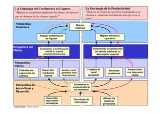 La Estrategia del Crecimiento del Ingreso                                  La Estrategia de la Productividad
 “Mejorar la estabilidad ampliando las fuentes de ingresos                  “Mejorar la eficiencia operativa trasladando a los
                                                                            clientes a canales de distribución más efectivos en
 que se obtienen de los clientes actuales”
                                                                            costo”

 Perspectiva                                                      Mejorar
 Financiera                                                      retornos


                              Ampliar combinación                                        Mejorar eficiencia
                                  de ingreso                                                 operativa


Perspectiva del
                              Incrementar la confianza del                        Incrementar la satisfacción
Cliente                            cliente en nuestra                               del cliente mediante un
                                 consultoría financiera                              desempeño superior


 Perspectiva
 Interna
     Entender los               Desarrollar        Vender a nivel            Trasladar al                         Proporcionar
                                                                                                 Minimizar
     segmentos de               productos          general la línea             canal                             una respuesta
                                                                                                 problemas
     clientes                    nuevos             de productos              apropiado                              rápida



  Perspectiva de                                               Incrementar la
                                                              productividad de
  Aprendizaje y                                                los empleados
  Desarrollo

                                    Desarrollar                                             Alinear los
                                                               Tecnología de
                                   capacidades                                               objetivos
                                   estratégicas                 Información
                                                                                            personales
Adaptado de: Kaplan yNorton
 
