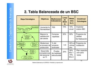 Consultoría y Capacitación de Avanzada
                                                        2. Tabla Balanceada de un BSC
                                                                                                                                 Línea      Metas
                                                Mapa Estratégico                         Objetivos          Mediciones/                              Iniciativas/
                                                                                                                                  de
                                                                                                            Indicadores                     (Año     Estrategias
                                                                                                                                 Base
                                                                                                                                            N+1)
                                                                                                                                   N
                                                                       Rentabilidad     Aumentar la           RSI                10%        14%     Implantar
                                          Incremento y retención
                                            de los clientes A1                          Rentabilidad                                        anual   costos ABC

                                                                                        Mejorar la           Compras             30%        60%     Programa de
                                                        Facilidad en
                                                         el uso del
                                                                                        satisfacción         repetidas                              calidad
                                                         producto                       del cliente                                                 De fidelización

                                            Mejorar la                 Obtener el      Modernizar    % del                                  60% el Programa de
                                         confiabilidaddel
                                              producto
                                                                       liderazgo en
                                                                          producto     el proceso de proyecto                        n.d.   primer instalación
                                                                                       producción    avanzado                               año
                                                                   Servicio
                                                                                        Desarrollar   Prueba                                50%     Plan capacita-
                                                                  de calidad                                     25%
                                                                  superior             competencias de habilidad                            Año 1   ción para
                                                                                       del personal estructurada                            75%     todos
                                                          •
                                                      Atraer y retener
                                                                                           en TI                                            Año 2
                                                      al mejor personal

                                                                                                                                                          13
                                                                          Material elaborado por GERENS. Prohibida su reproducción
 