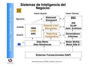 Sistemas de Inteligencia del
                                                     Negocio:
Consultoría y Capacitación de Avanzada
                                                        Visión Usuario                                          Visión Técnica:

                                                                              Balanced                               BSC
                                         Ejecutivo
                                                                              Scorecard
                                                                                                                      EIS
                                                                          Soporte a las                              OLAP
                                         Analista
                                                     VBM                   Decisiones                           Aplic. Analíticas
                                                     CRM
                                         Usuario
                                                     ABC                      Reporting                         Generadores
                                                                             Corporativo                         Informes

                                                         Data Marts                                             Motor Multid.
                                                       Data Warehouse                                           Motor Bde D



                                                           Sistemas Transaccionales (SAP)
                                                                                                                                  17
                                                     Material elaborado por GERENS. Prohibida su reproducción
 